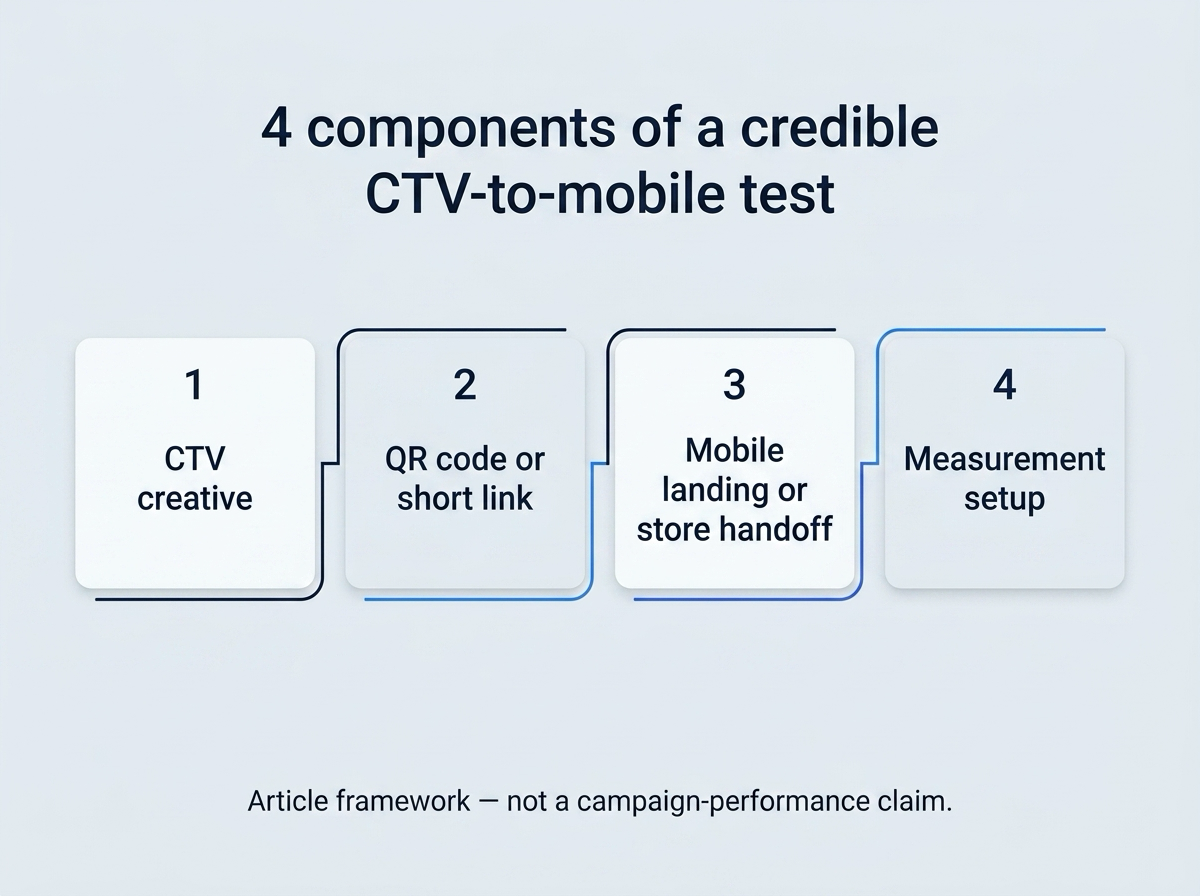 Infographic showing four components of a credible CTV-to-mobile acquisition test