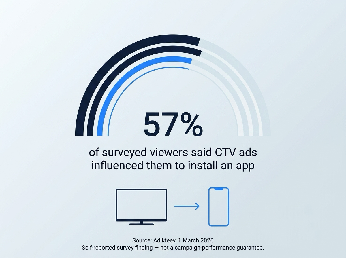 Infographic showing that 57 percent of surveyed viewers said CTV ads influenced an app install