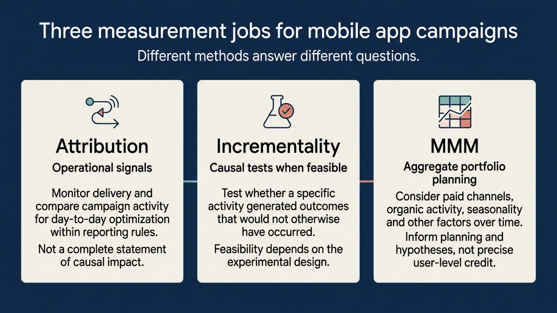 Three-card infographic explaining the distinct roles of attribution, incrementality testing and marketing mix modeling for mobile app campaigns