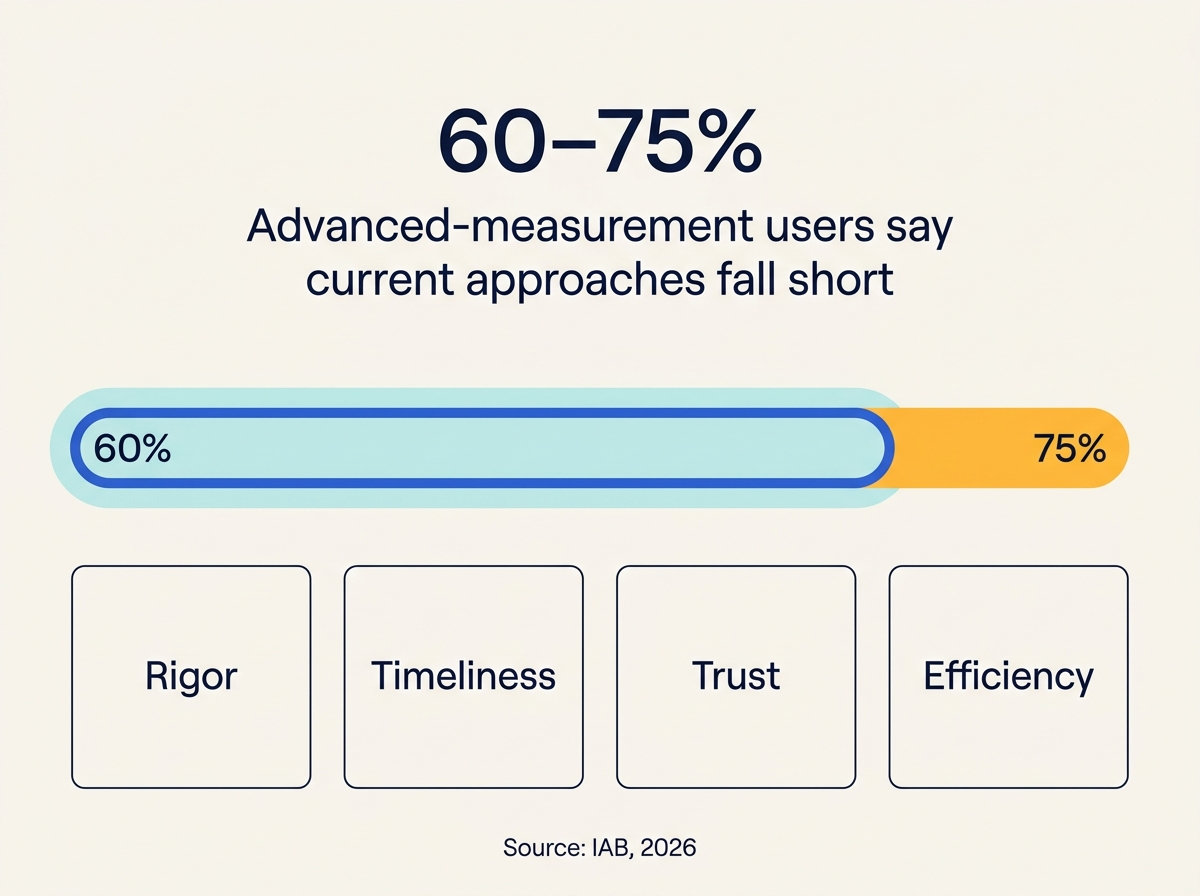 Infographic showing that 60 to 75 percent of advanced measurement users report shortcomings in rigor, timeliness, trust or efficiency