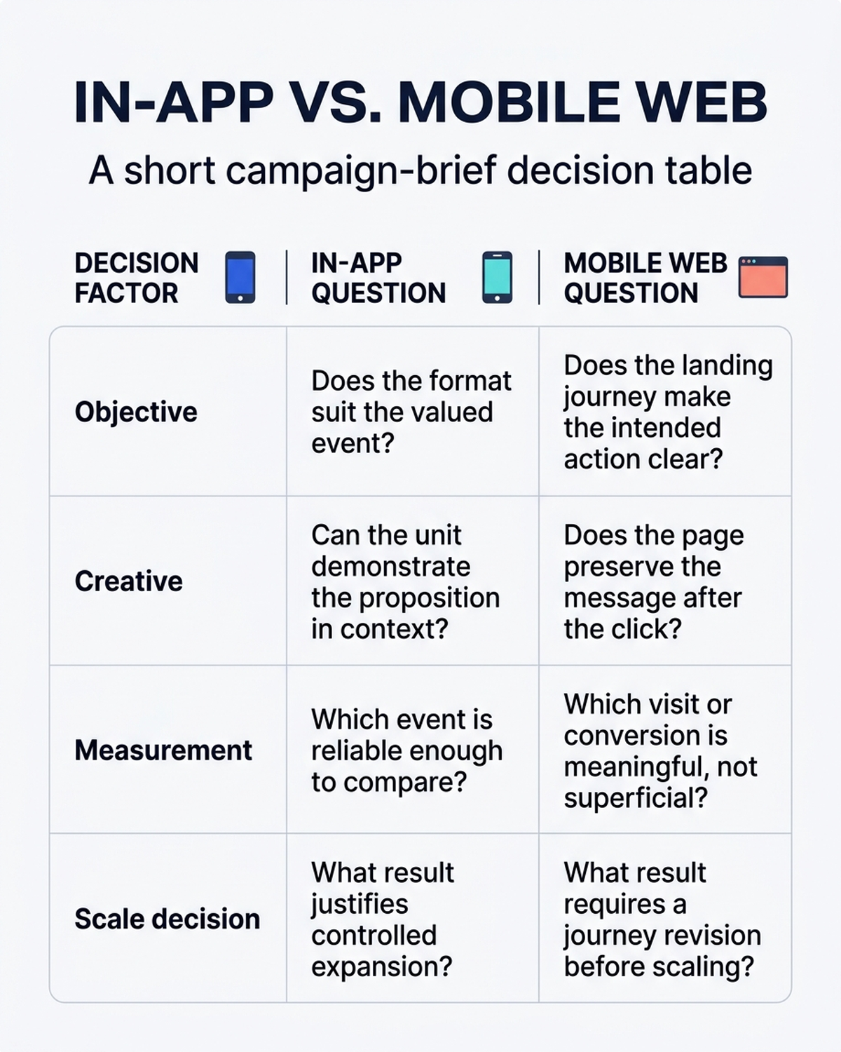 Decision table comparing in-app and mobile web advertising objectives, creative, measurement and scale decisions