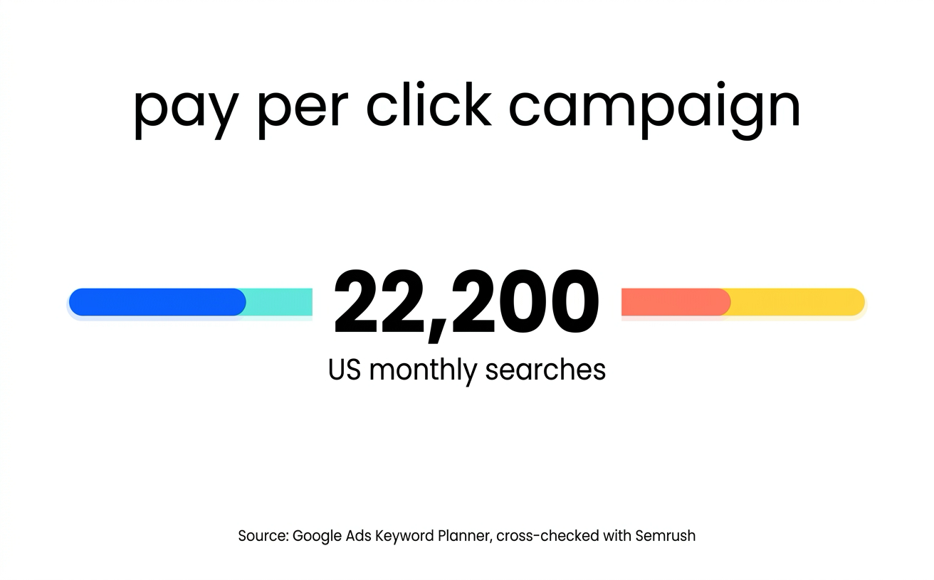 Gauge showing 22,200 US monthly searches for pay per click campaign